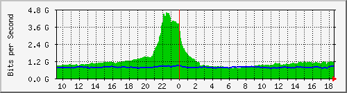 a01n01.ams1_ethernet10 Traffic Graph