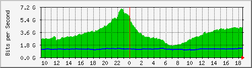 a01n01.ams1_ethernet12 Traffic Graph