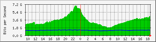a01n01.ams1_ethernet13 Traffic Graph