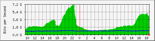 a01n01.ams1_ethernet14 Traffic Graph