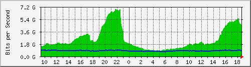 a01n01.ams1_ethernet15 Traffic Graph