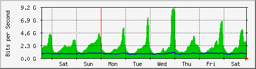 week