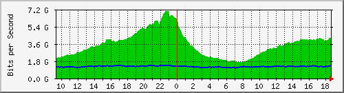 a01n01.ams1_ethernet16 Traffic Graph