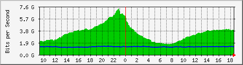 a01n01.ams1_ethernet17 Traffic Graph