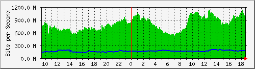 a01n01.ams1_ethernet18 Traffic Graph