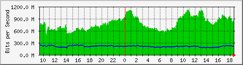 a01n01.ams1_ethernet19 Traffic Graph