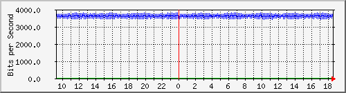 a01n01.ams1_ethernet2 Traffic Graph