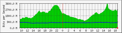 a01n01.ams1_ethernet20 Traffic Graph
