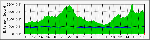 a01n01.ams1_ethernet21 Traffic Graph