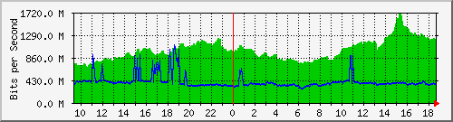 a01n01.ams1_ethernet22 Traffic Graph