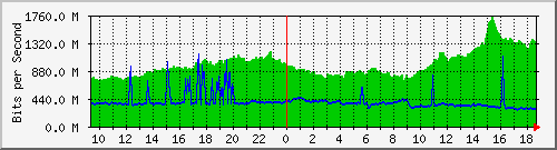 a01n01.ams1_ethernet23 Traffic Graph