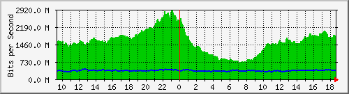 a01n01.ams1_ethernet24 Traffic Graph