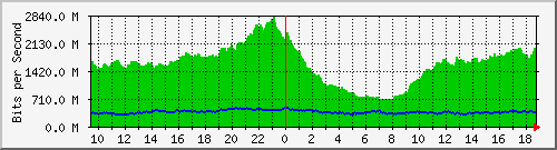a01n01.ams1_ethernet25 Traffic Graph