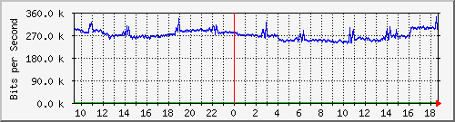 a01n01.ams1_ethernet26 Traffic Graph