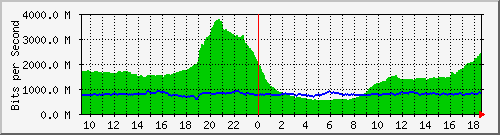 a01n01.ams1_ethernet27 Traffic Graph