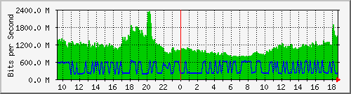 a01n01.ams1_ethernet28 Traffic Graph
