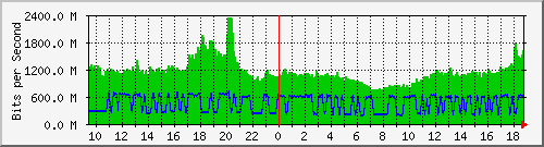a01n01.ams1_ethernet29 Traffic Graph