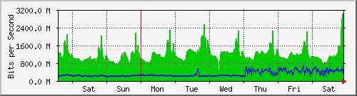 week