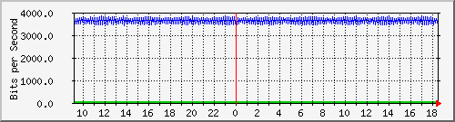 a01n01.ams1_ethernet3 Traffic Graph