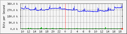a01n01.ams1_ethernet30 Traffic Graph