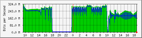 a01n01.ams1_ethernet33 Traffic Graph