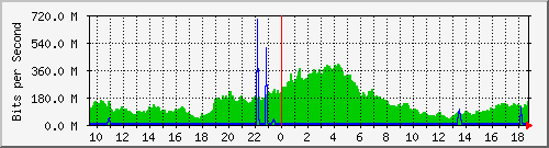 a01n01.ams1_ethernet34 Traffic Graph