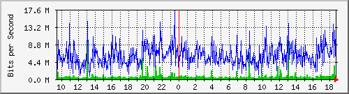 a01n01.ams1_ethernet35 Traffic Graph