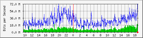 a01n01.ams1_ethernet36 Traffic Graph