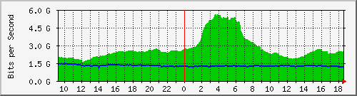 a01n01.ams1_ethernet38 Traffic Graph