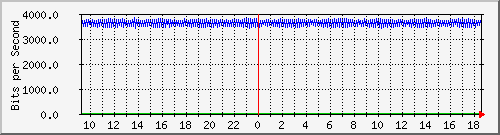 a01n01.ams1_ethernet4 Traffic Graph