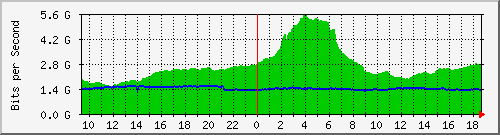 a01n01.ams1_ethernet40 Traffic Graph
