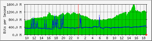 a01n01.ams1_ethernet41 Traffic Graph