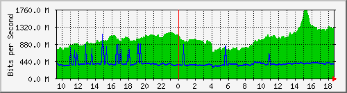 a01n01.ams1_ethernet42 Traffic Graph
