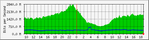 a01n01.ams1_ethernet43 Traffic Graph