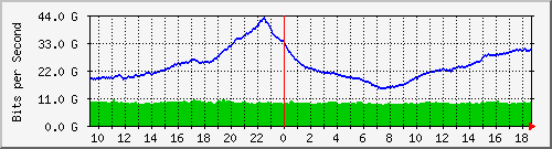 a01n01.ams1_ethernet51_1 Traffic Graph