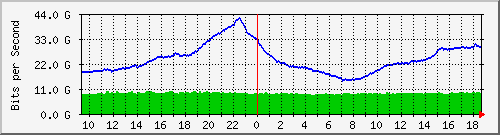 a01n01.ams1_ethernet52_1 Traffic Graph