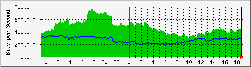 a01n01.ams1_ethernet8 Traffic Graph