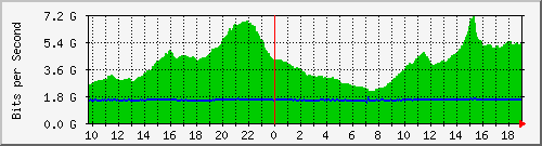 a01n01.ams1_port-channel10 Traffic Graph