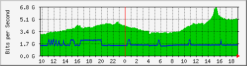 a01n01.ams1_port-channel11 Traffic Graph