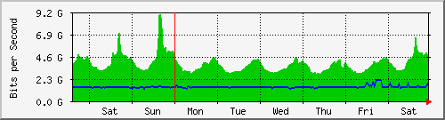week