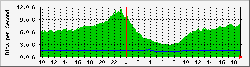 a01n01.ams1_port-channel12 Traffic Graph
