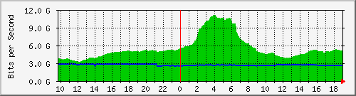a01n01.ams1_port-channel16 Traffic Graph