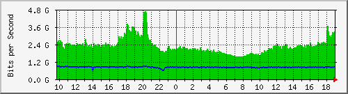 a01n01.ams1_port-channel18 Traffic Graph