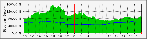 a01n01.ams1_port-channel4 Traffic Graph