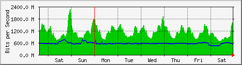 week