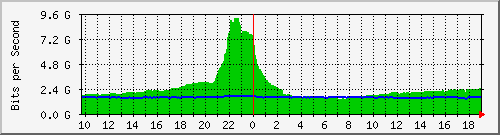a01n01.ams1_port-channel5 Traffic Graph