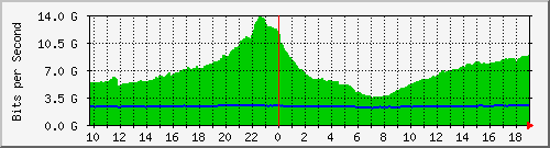 a01n01.ams1_port-channel6 Traffic Graph