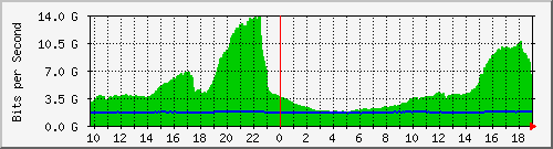 a01n01.ams1_port-channel7 Traffic Graph