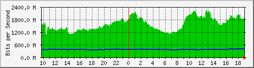 a01n01.ams1_port-channel9 Traffic Graph