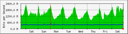 week